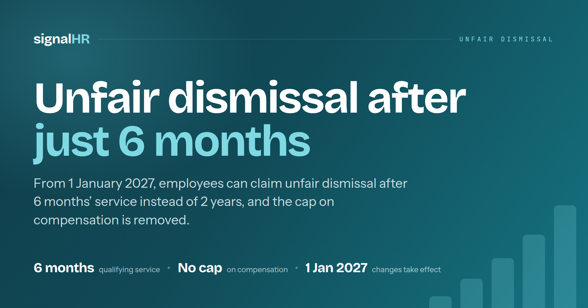 signalHR graphic: Unfair dismissal after just 6 months. From 1 January 2027, employees can claim unfair dismissal after 6 months' service instead of 2 years, and the cap on compensation is removed.
